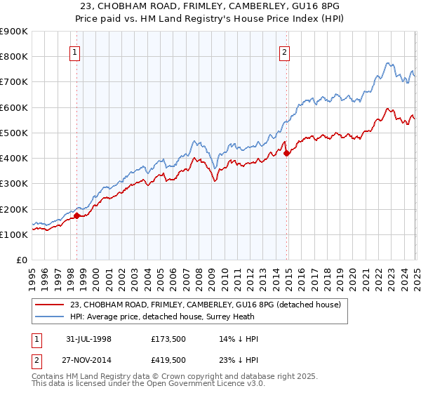 23, CHOBHAM ROAD, FRIMLEY, CAMBERLEY, GU16 8PG: Price paid vs HM Land Registry's House Price Index