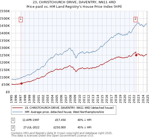 23, CHRISTCHURCH DRIVE, DAVENTRY, NN11 4RD: Price paid vs HM Land Registry's House Price Index