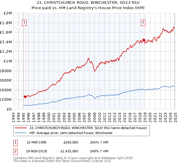 23, CHRISTCHURCH ROAD, WINCHESTER, SO23 9SU: Price paid vs HM Land Registry's House Price Index