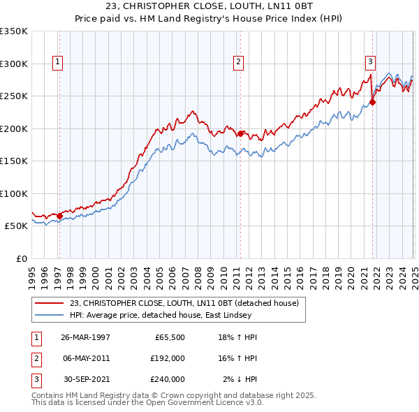 23, CHRISTOPHER CLOSE, LOUTH, LN11 0BT: Price paid vs HM Land Registry's House Price Index