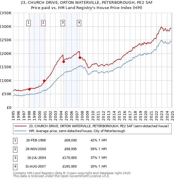 23, CHURCH DRIVE, ORTON WATERVILLE, PETERBOROUGH, PE2 5AF: Price paid vs HM Land Registry's House Price Index