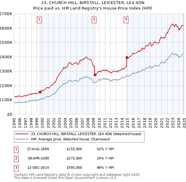 23, CHURCH HILL, BIRSTALL, LEICESTER, LE4 4DN: Price paid vs HM Land Registry's House Price Index