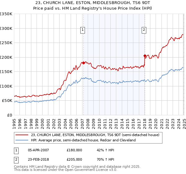 23, CHURCH LANE, ESTON, MIDDLESBROUGH, TS6 9DT: Price paid vs HM Land Registry's House Price Index