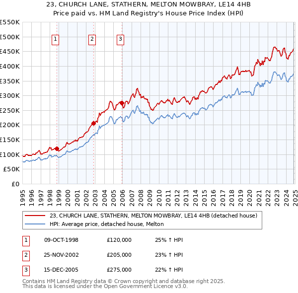 23, CHURCH LANE, STATHERN, MELTON MOWBRAY, LE14 4HB: Price paid vs HM Land Registry's House Price Index