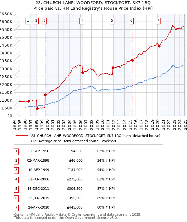 23, CHURCH LANE, WOODFORD, STOCKPORT, SK7 1RQ: Price paid vs HM Land Registry's House Price Index