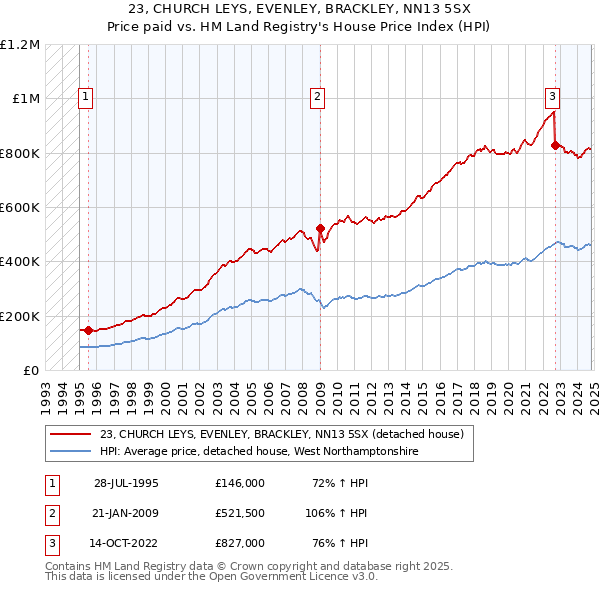 23, CHURCH LEYS, EVENLEY, BRACKLEY, NN13 5SX: Price paid vs HM Land Registry's House Price Index