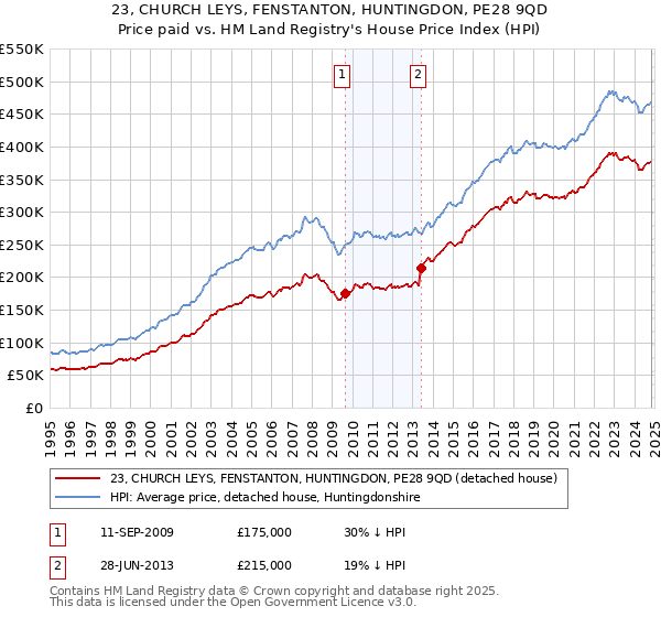 23, CHURCH LEYS, FENSTANTON, HUNTINGDON, PE28 9QD: Price paid vs HM Land Registry's House Price Index