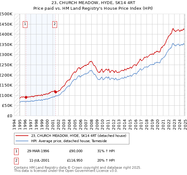 23, CHURCH MEADOW, HYDE, SK14 4RT: Price paid vs HM Land Registry's House Price Index