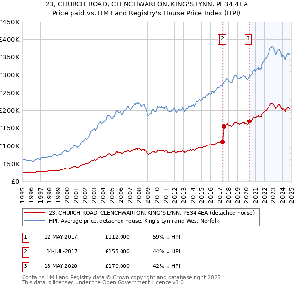 23, CHURCH ROAD, CLENCHWARTON, KING'S LYNN, PE34 4EA: Price paid vs HM Land Registry's House Price Index