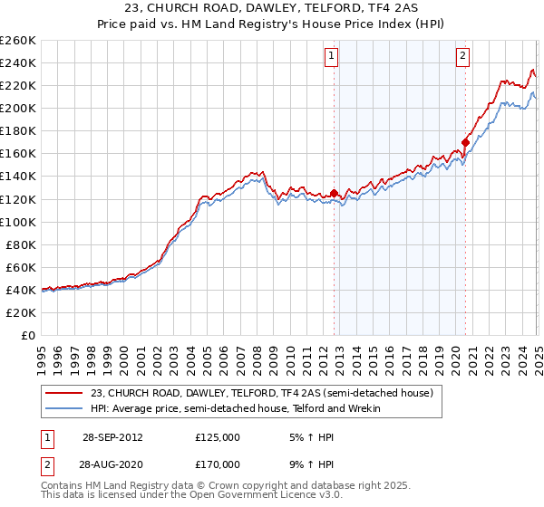 23, CHURCH ROAD, DAWLEY, TELFORD, TF4 2AS: Price paid vs HM Land Registry's House Price Index