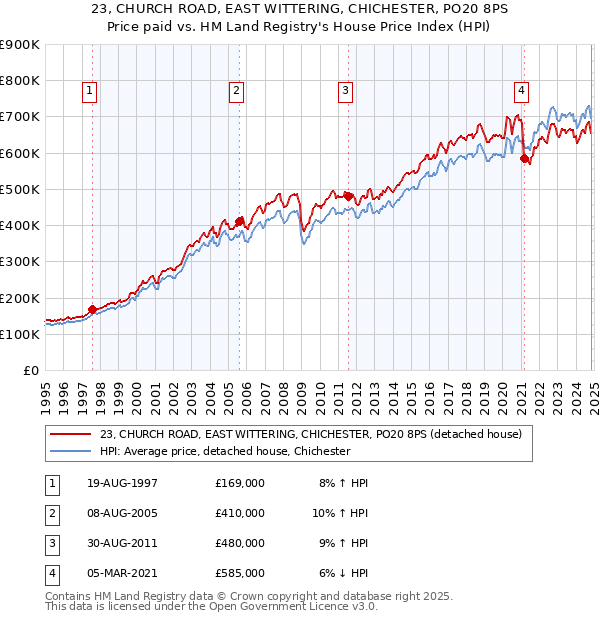 23, CHURCH ROAD, EAST WITTERING, CHICHESTER, PO20 8PS: Price paid vs HM Land Registry's House Price Index