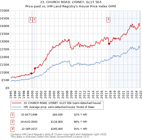 23, CHURCH ROAD, LYDNEY, GL15 5EA: Price paid vs HM Land Registry's House Price Index