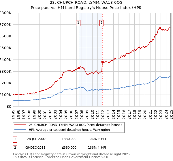 23, CHURCH ROAD, LYMM, WA13 0QG: Price paid vs HM Land Registry's House Price Index