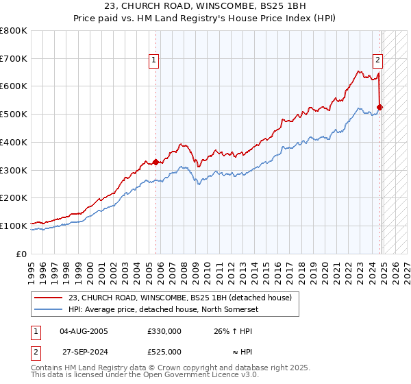 23, CHURCH ROAD, WINSCOMBE, BS25 1BH: Price paid vs HM Land Registry's House Price Index