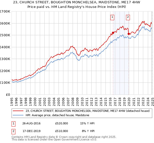 23, CHURCH STREET, BOUGHTON MONCHELSEA, MAIDSTONE, ME17 4HW: Price paid vs HM Land Registry's House Price Index