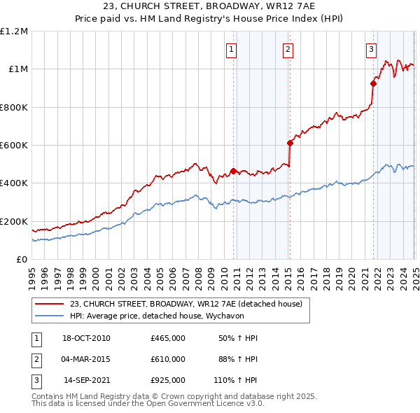 23, CHURCH STREET, BROADWAY, WR12 7AE: Price paid vs HM Land Registry's House Price Index