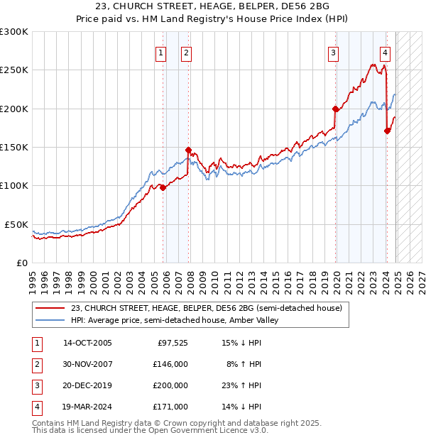 23, CHURCH STREET, HEAGE, BELPER, DE56 2BG: Price paid vs HM Land Registry's House Price Index