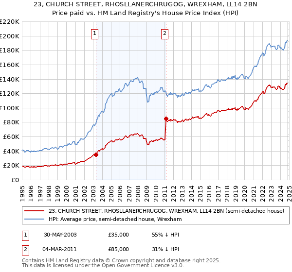 23, CHURCH STREET, RHOSLLANERCHRUGOG, WREXHAM, LL14 2BN: Price paid vs HM Land Registry's House Price Index