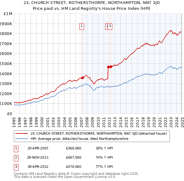 23, CHURCH STREET, ROTHERSTHORPE, NORTHAMPTON, NN7 3JD: Price paid vs HM Land Registry's House Price Index