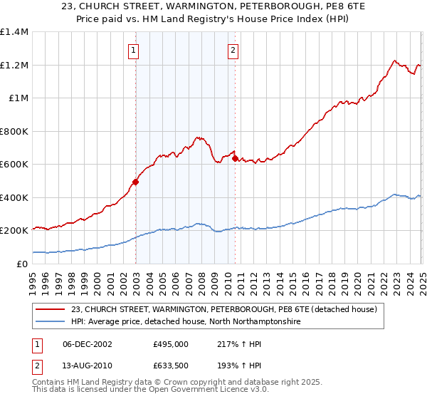 23, CHURCH STREET, WARMINGTON, PETERBOROUGH, PE8 6TE: Price paid vs HM Land Registry's House Price Index