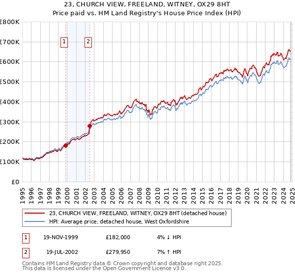 23, CHURCH VIEW, FREELAND, WITNEY, OX29 8HT: Price paid vs HM Land Registry's House Price Index