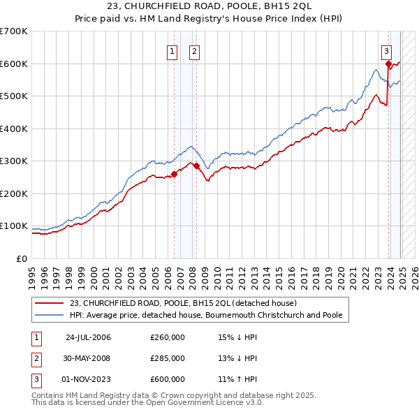 23, CHURCHFIELD ROAD, POOLE, BH15 2QL: Price paid vs HM Land Registry's House Price Index