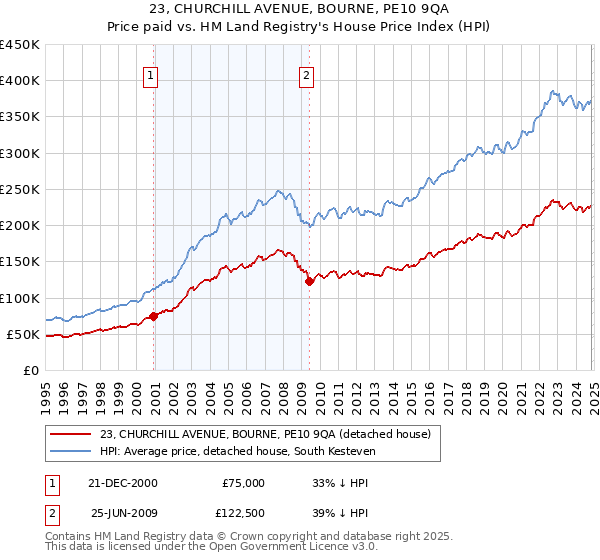 23, CHURCHILL AVENUE, BOURNE, PE10 9QA: Price paid vs HM Land Registry's House Price Index