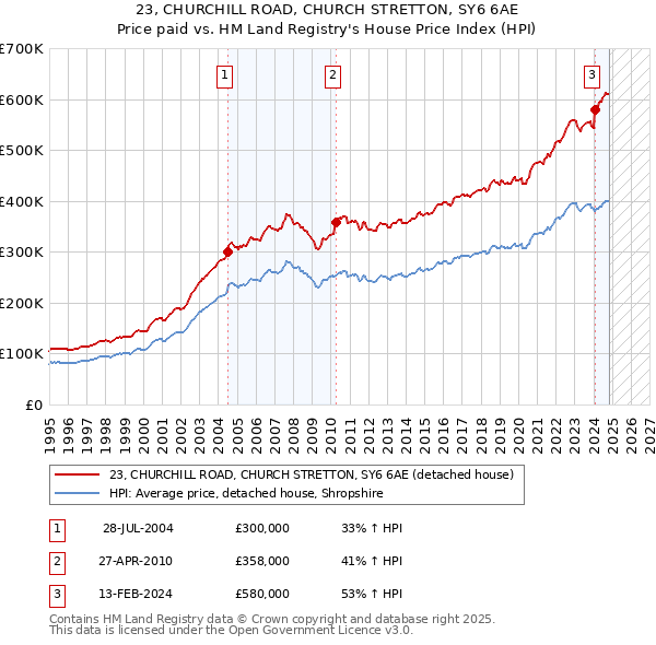 23, CHURCHILL ROAD, CHURCH STRETTON, SY6 6AE: Price paid vs HM Land Registry's House Price Index