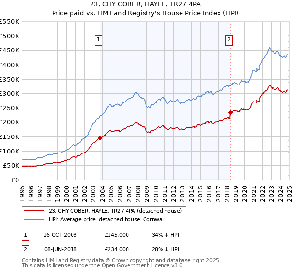 23, CHY COBER, HAYLE, TR27 4PA: Price paid vs HM Land Registry's House Price Index