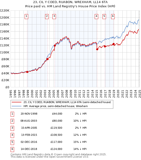 23, CIL Y COED, RUABON, WREXHAM, LL14 6TA: Price paid vs HM Land Registry's House Price Index