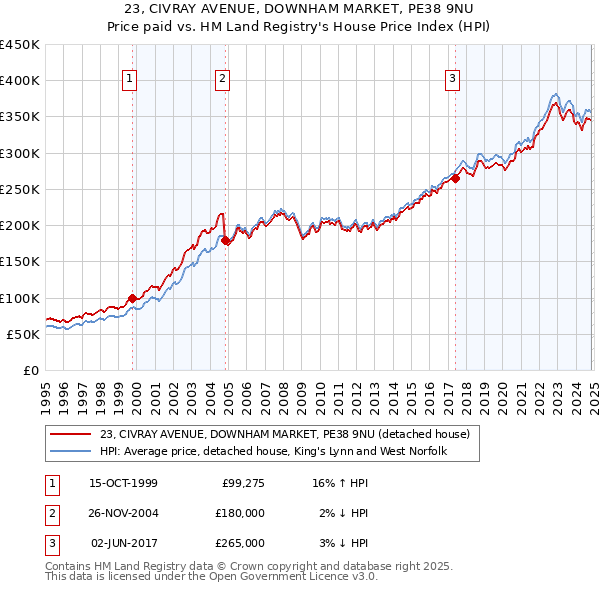 23, CIVRAY AVENUE, DOWNHAM MARKET, PE38 9NU: Price paid vs HM Land Registry's House Price Index