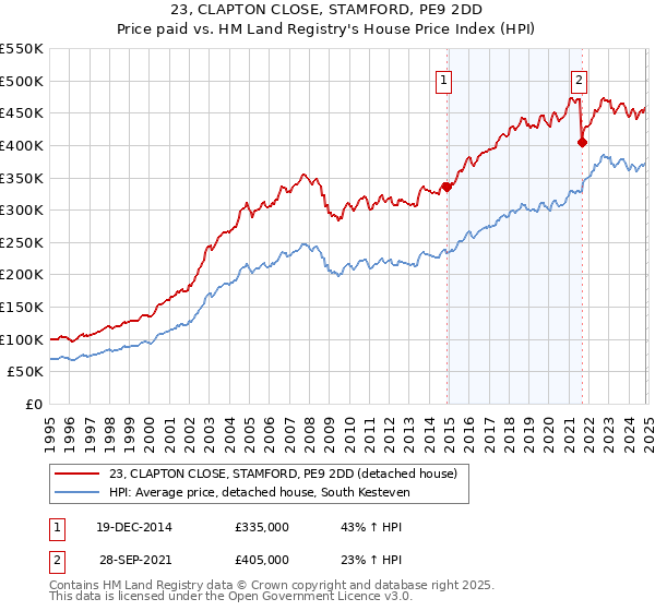 23, CLAPTON CLOSE, STAMFORD, PE9 2DD: Price paid vs HM Land Registry's House Price Index