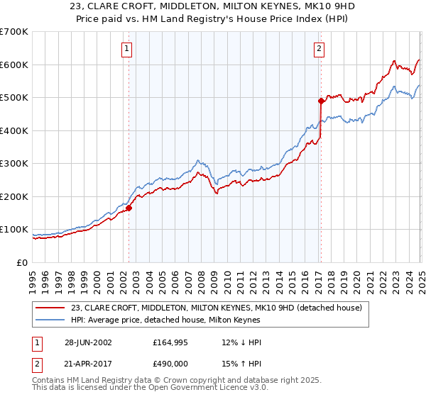 23, CLARE CROFT, MIDDLETON, MILTON KEYNES, MK10 9HD: Price paid vs HM Land Registry's House Price Index