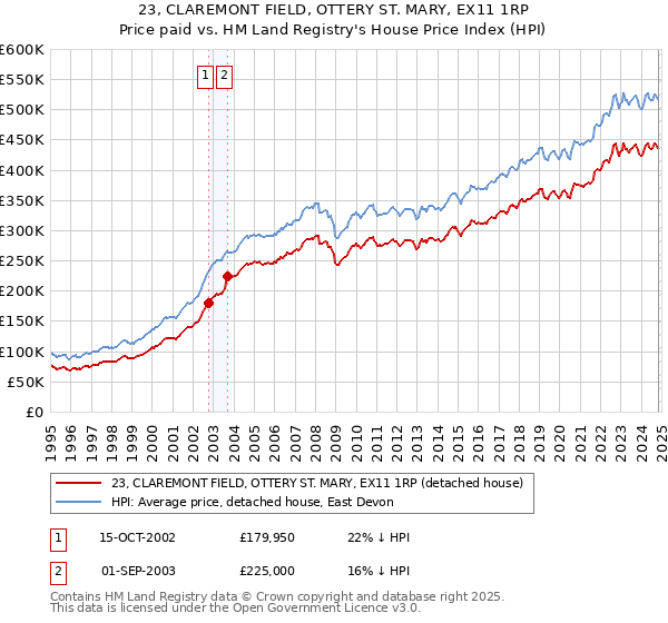 23, CLAREMONT FIELD, OTTERY ST. MARY, EX11 1RP: Price paid vs HM Land Registry's House Price Index