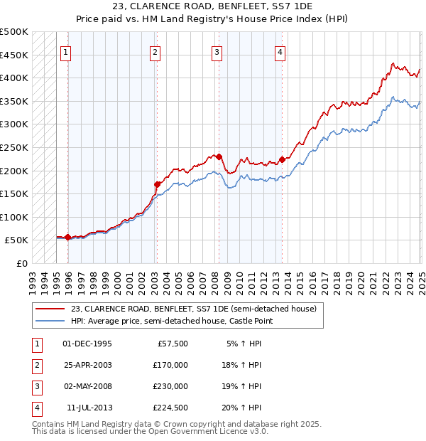 23, CLARENCE ROAD, BENFLEET, SS7 1DE: Price paid vs HM Land Registry's House Price Index