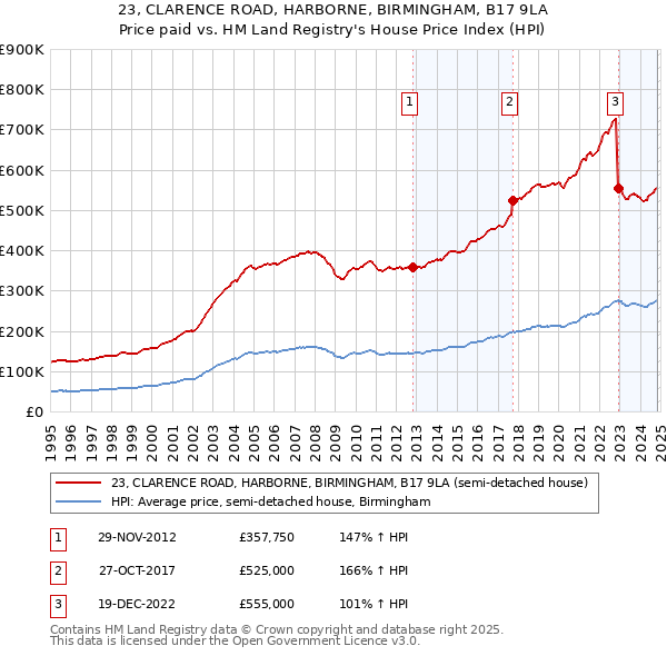 23, CLARENCE ROAD, HARBORNE, BIRMINGHAM, B17 9LA: Price paid vs HM Land Registry's House Price Index