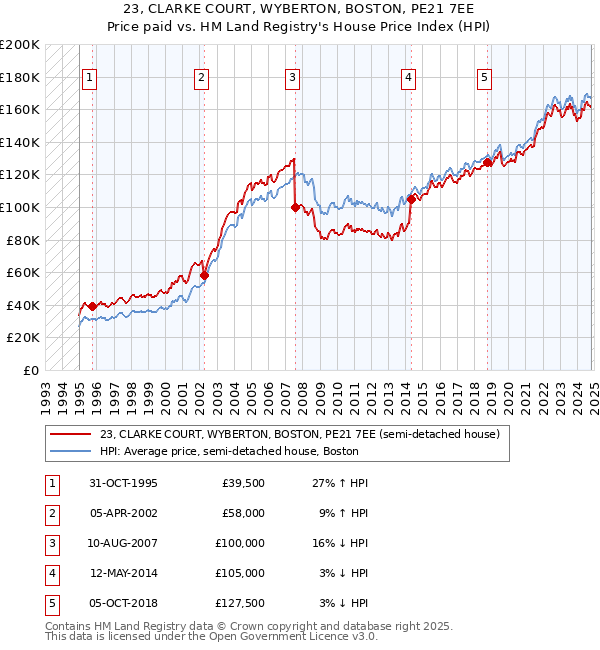 23, CLARKE COURT, WYBERTON, BOSTON, PE21 7EE: Price paid vs HM Land Registry's House Price Index