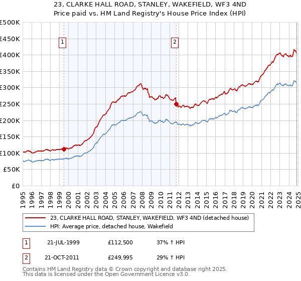 23, CLARKE HALL ROAD, STANLEY, WAKEFIELD, WF3 4ND: Price paid vs HM Land Registry's House Price Index