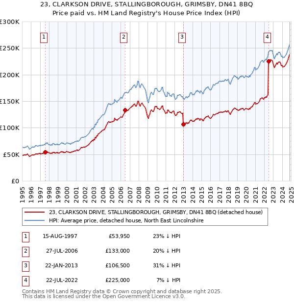 23, CLARKSON DRIVE, STALLINGBOROUGH, GRIMSBY, DN41 8BQ: Price paid vs HM Land Registry's House Price Index