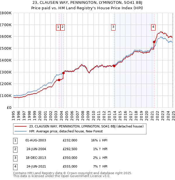 23, CLAUSEN WAY, PENNINGTON, LYMINGTON, SO41 8BJ: Price paid vs HM Land Registry's House Price Index