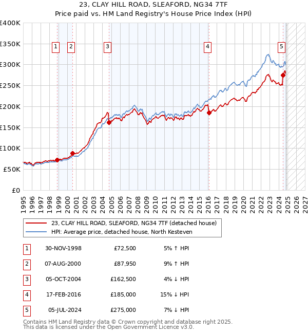 23, CLAY HILL ROAD, SLEAFORD, NG34 7TF: Price paid vs HM Land Registry's House Price Index