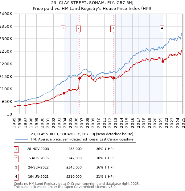 23, CLAY STREET, SOHAM, ELY, CB7 5HJ: Price paid vs HM Land Registry's House Price Index