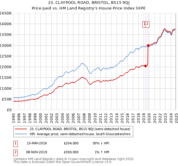 23, CLAYPOOL ROAD, BRISTOL, BS15 9QJ: Price paid vs HM Land Registry's House Price Index