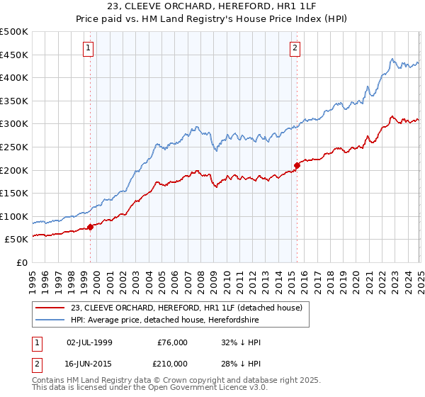 23, CLEEVE ORCHARD, HEREFORD, HR1 1LF: Price paid vs HM Land Registry's House Price Index