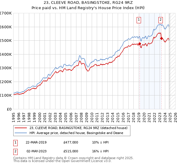 23, CLEEVE ROAD, BASINGSTOKE, RG24 9RZ: Price paid vs HM Land Registry's House Price Index