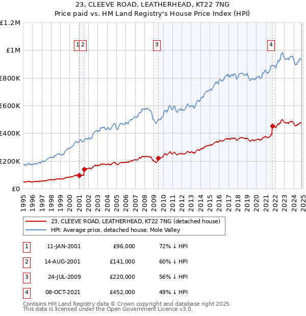 23, CLEEVE ROAD, LEATHERHEAD, KT22 7NG: Price paid vs HM Land Registry's House Price Index