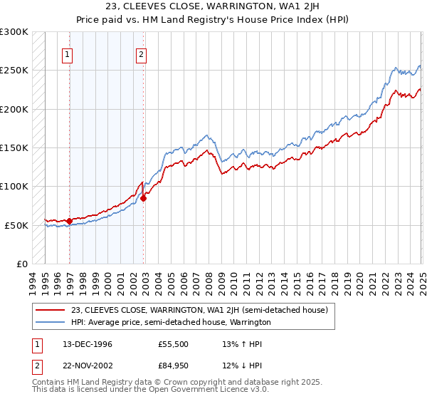 23, CLEEVES CLOSE, WARRINGTON, WA1 2JH: Price paid vs HM Land Registry's House Price Index