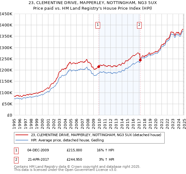 23, CLEMENTINE DRIVE, MAPPERLEY, NOTTINGHAM, NG3 5UX: Price paid vs HM Land Registry's House Price Index