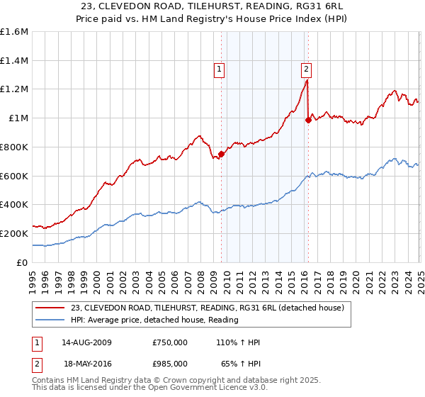 23, CLEVEDON ROAD, TILEHURST, READING, RG31 6RL: Price paid vs HM Land Registry's House Price Index