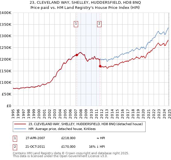 23, CLEVELAND WAY, SHELLEY, HUDDERSFIELD, HD8 8NQ: Price paid vs HM Land Registry's House Price Index